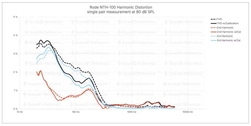 Rode NTH-100 THD harmonic distortion chart showing problematic performance with 2% distortion at 100Hz